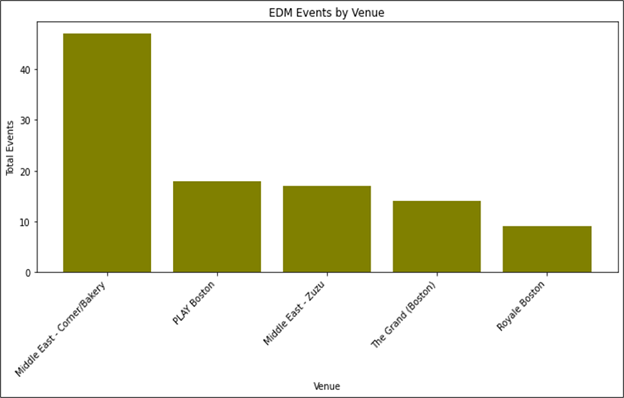 EDM Events by Venue Chart