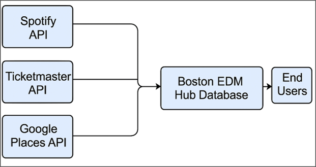 Data Flow Diagram