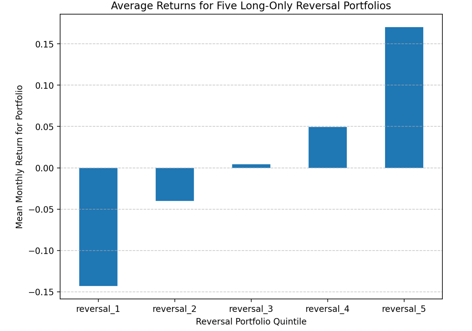 Average Returns for Reversal Portfolios